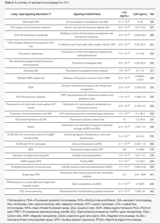 Fluorescent Immunoassays for Detection and Quantification of Cardiac Troponin I