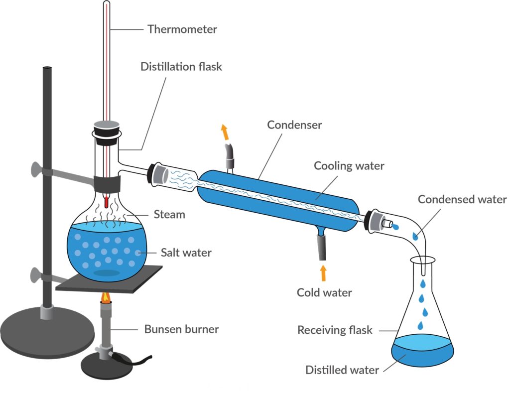 Typical Distillation Process
